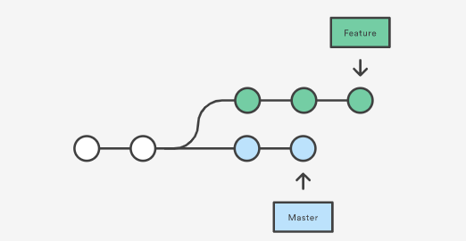 Git – Refresh Feature Branch from Master – Rebase Vs. Merge