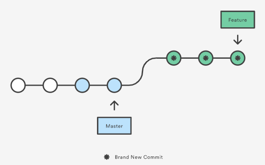 Git - Refresh Feature Branch from Master - Rebase Vs. Merge | Software ...