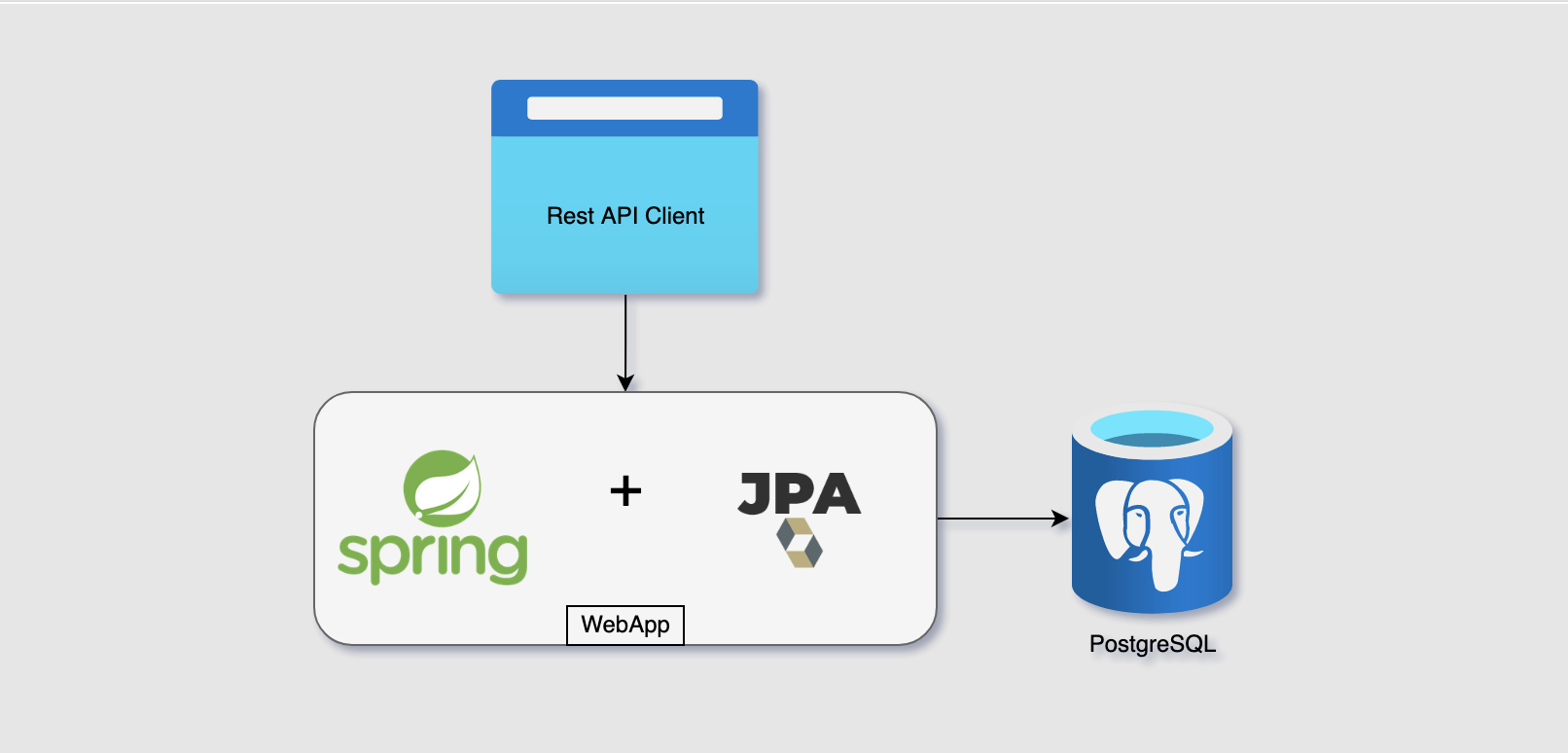 SpringBoot app with PostgreSQL database using JPA.